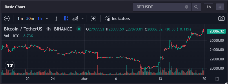 Basic Chart