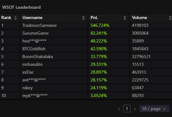 WSOT Leaderboard