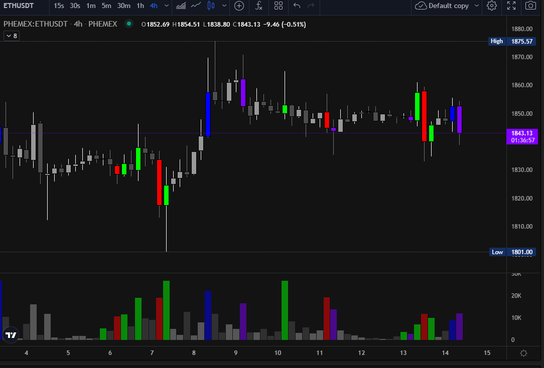 Custom Indicators Example